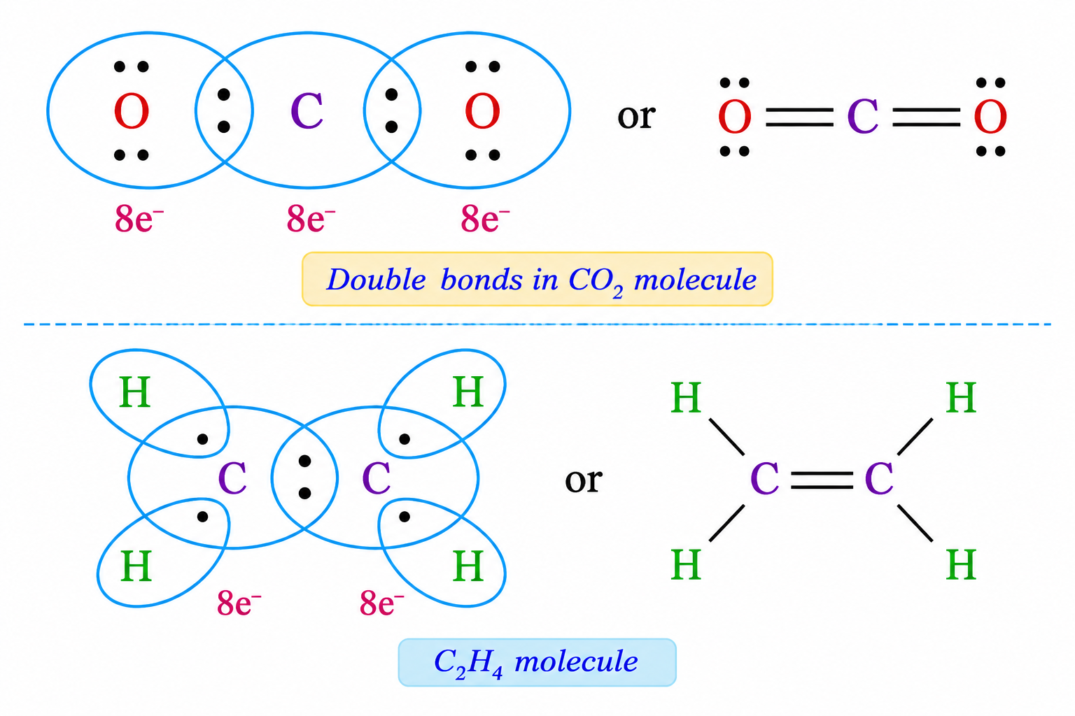 Lewis Structures of Double Bonds in CO2 and C2H4